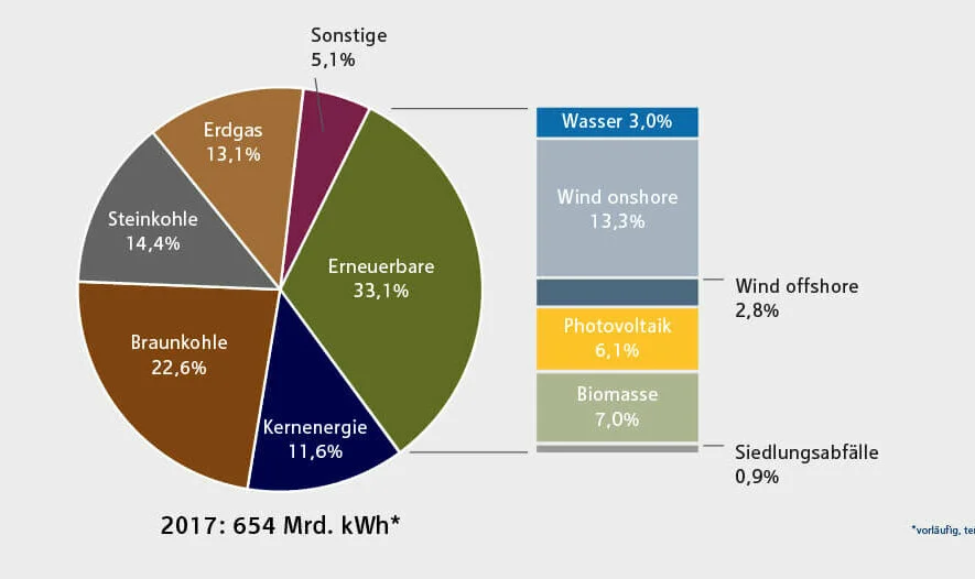 Tortendiagramm zur Bruttostromerzeugung 2017 nach Energieträger