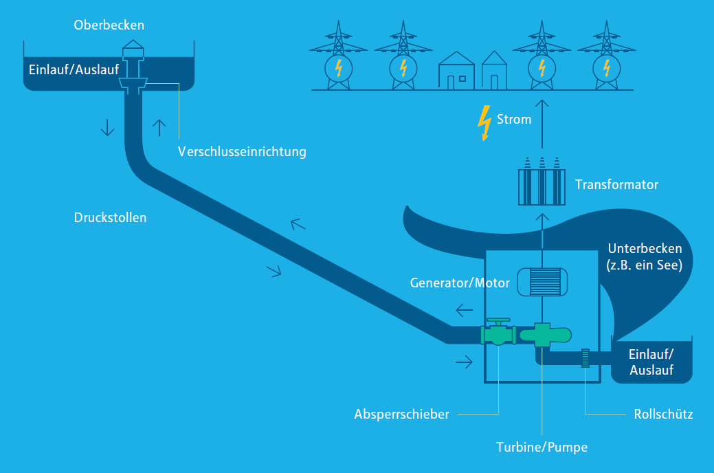 Infografiken in enformer Schematische Darstellung zur Funktionsweise eines Pumpspeicherkraftwerks