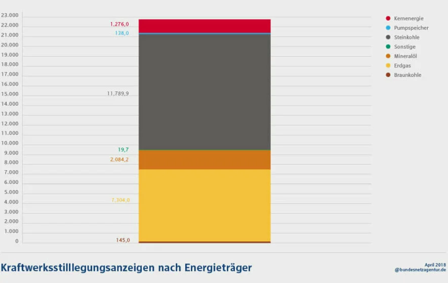 Diagramm zu Kraftwerksstilllegungsanzeigen nach Energieträger