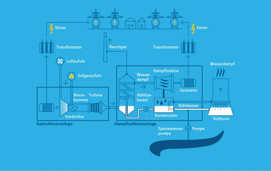 Infografik zum Aufbau eines Gas- und Dampfturbinenkraftwerks