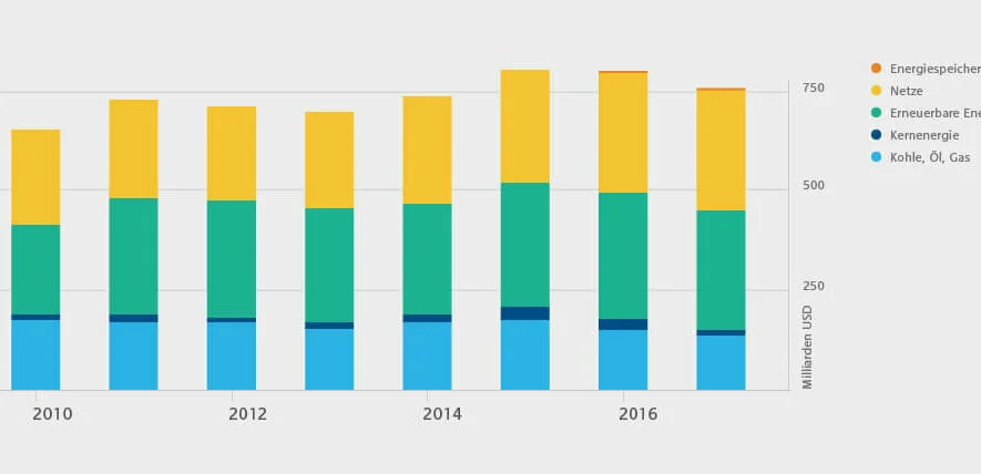 enformer Diagramm zu weltweiten Investitionen im Energiesektor seit 2010