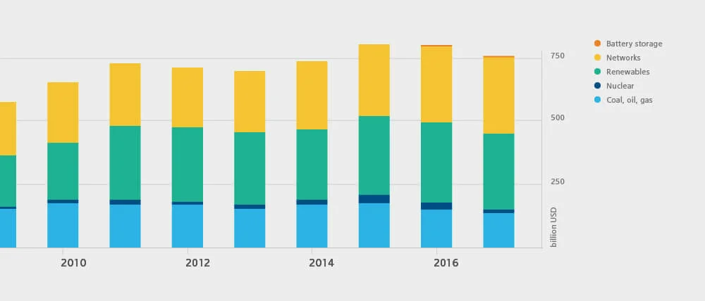 Grafik zur Investitionen im Energiesektor