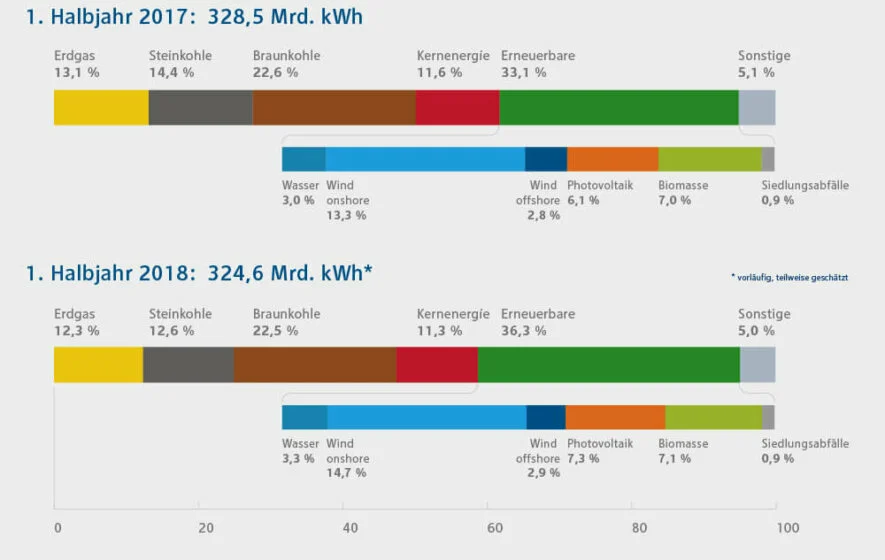 Diagramm zur Bruttostromerzeugung in Deutschland im Vorjahresvergleich