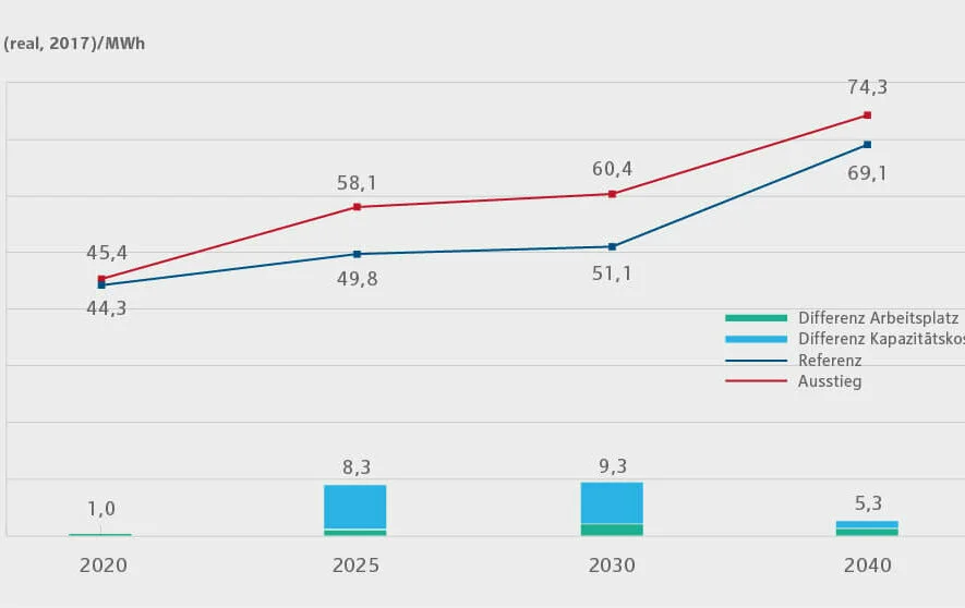 Grafik zur Verdeutlichung der Strompreisunterschiede Referenzszenario vs. Kohleausstieg zwischen 2020 und 2040