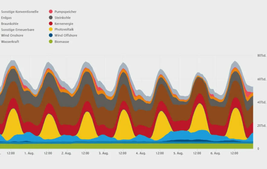 Grafik zur realisierten Stromerzeugung in Deutschland im Zeitraum vom 31.07. bis 06.08.2018