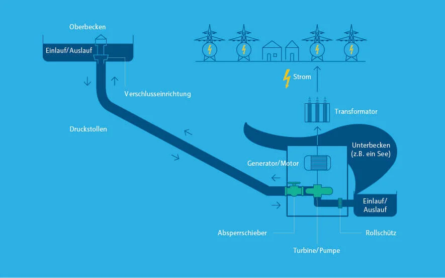 Energiespeicher im enformer Infografik Funktionsweise Pumpspeicherkraftwerk