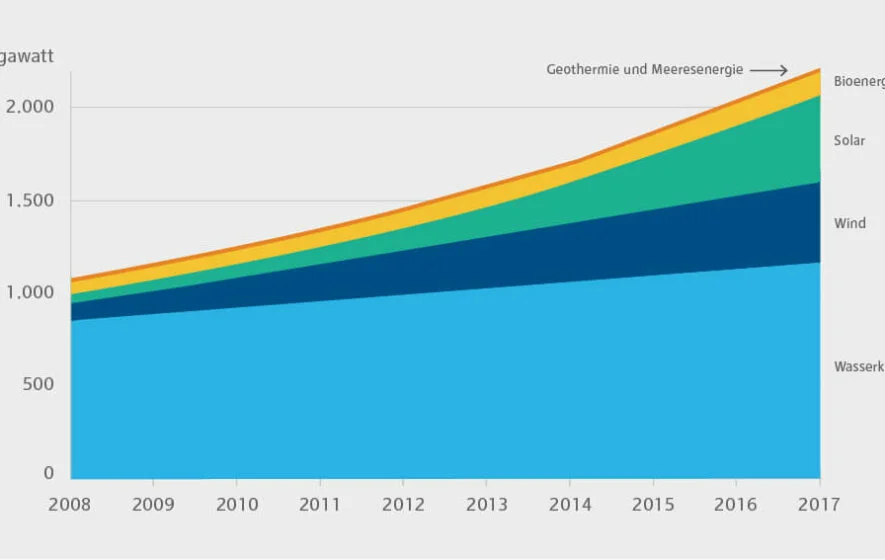 Grafik zur Kapazitätsentwicklung von Strometwicklungsanlagen auf Basis erneuerbarer Energien nach Technologiearten 2008 bis 2017
