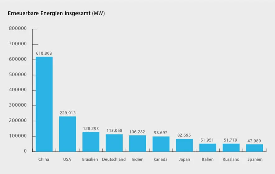 Diagramm zum weltweiten Ranking der Stromerzeugungskapazitäten erneuerbarer Energien 2017