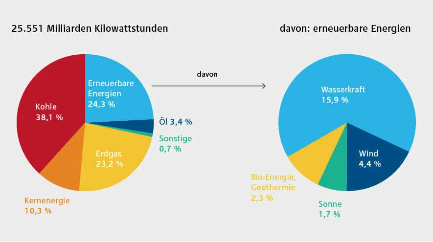 Tortendiagrmm zur weltweiten Stromerzeugung 2017 nach Energieträgern