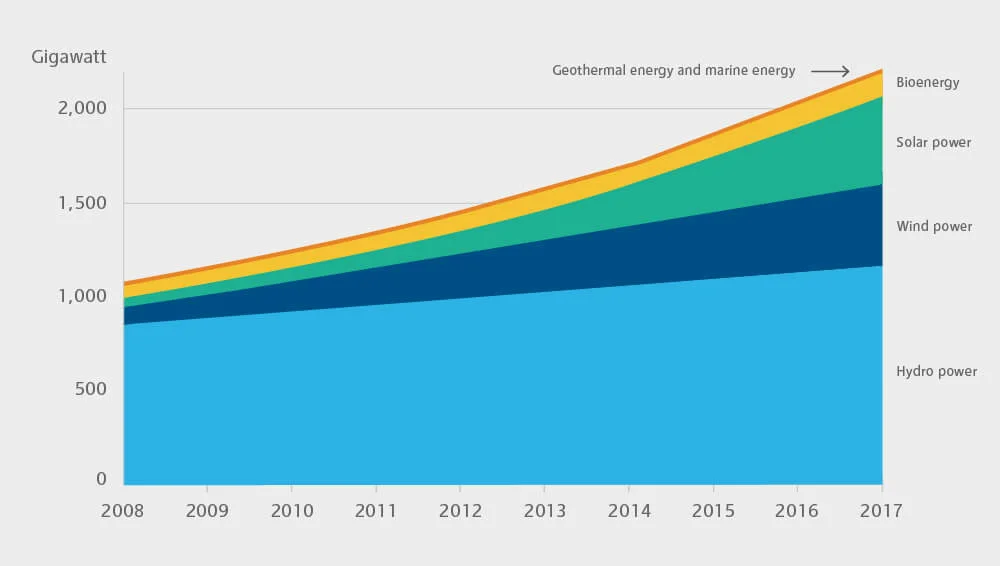 Grafische Darstellung von verschiedenen Erneuerbaren Energien