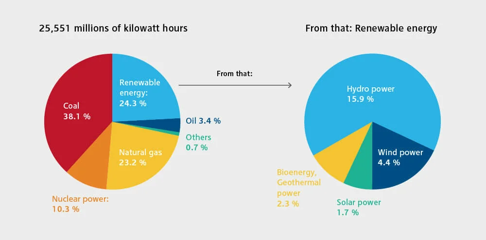 Grafische Darstellung des Energieverbrauchs mit Erneuerbaren