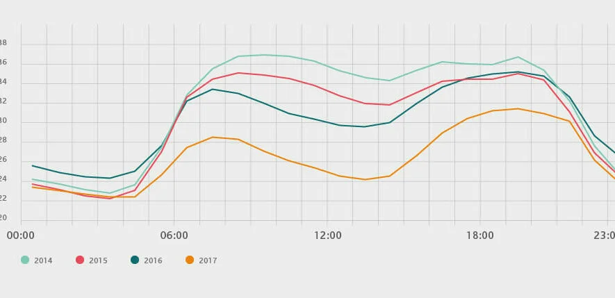 Kurvendiagramm zur durchschnittlichen Grundlast an den zehn sonnigsten Tagen im Vereinten Königreich zwischen 2014 und 2017