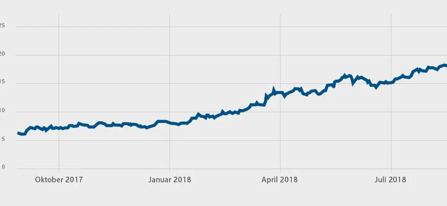 Kurvendiagramm zum Preis in Euro für Emission einer Tonne CO2 zwischen Oktober 2017 und Juli 2018