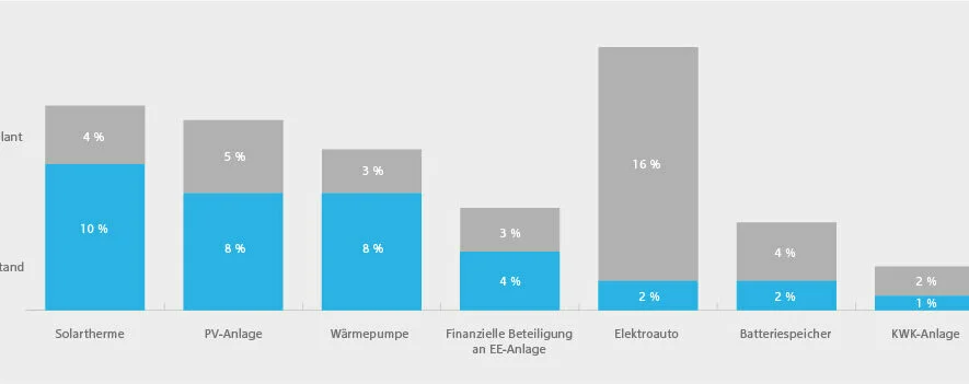 KfW Research Diagramm zu Energiewendetechnologien in deutschen Haushalten in Prozent Bestand und geplant