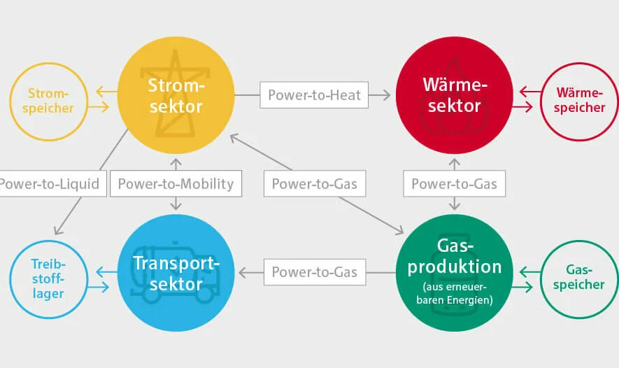 Schematische Darstellung der gekoppelten Sektoren und der sie verbindenden Power to X Technologien