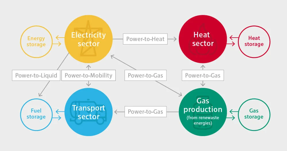 Schematische Darstellung der Perspektiven von Power to x