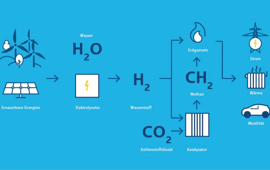 Grafik zur Wirkungsweise des Power to Gas Verfahrens