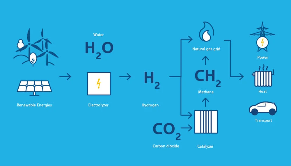 Infografik zu Power to Gas