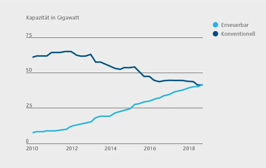 Grafik zur Stromerzeugungskapazität aus Erneuerbaren und konventionellen Energieträgern im Vereinigten Königreich im Zeitverlauf