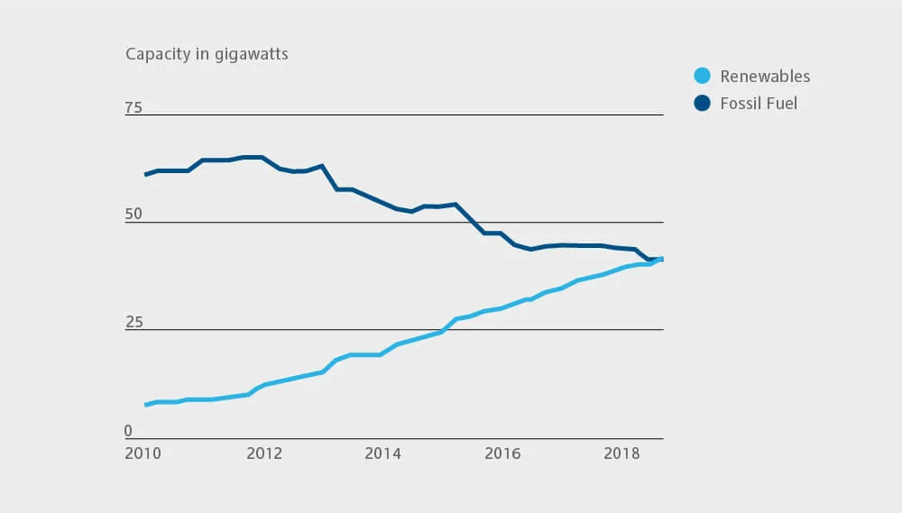 Grafik zur Kapazität in Gigawatt von Konventionellen und Erneuerbaren