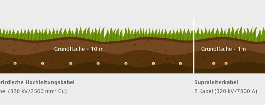 Schematische Darstellung von unterirdischen Hochleistungskabeln und Supraleiterkabeln im Vergleich