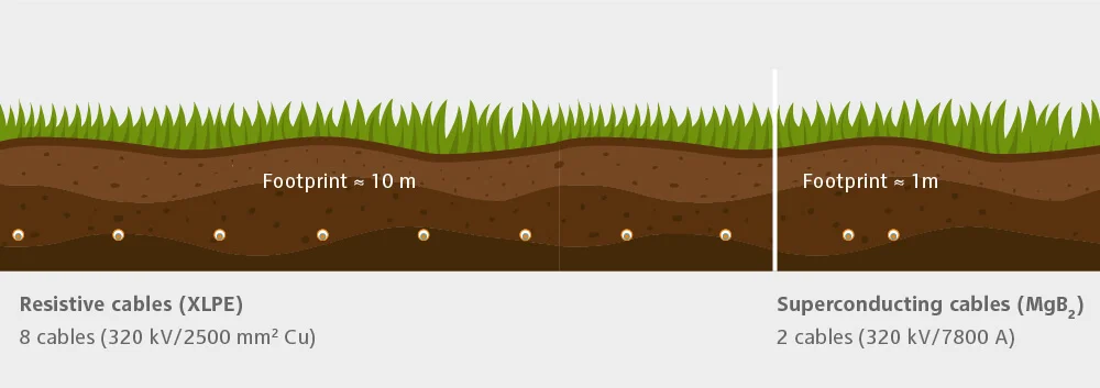 Schematische Darstellung von unterirdischen Hochleistungskabeln und Supraleiterkabeln im Vergleich