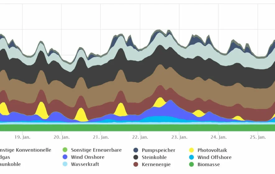 Diagramm der realisierten Nettostromerzeugung in Deutschland aufgeteilt auf die unterschiedlichen Energiequellen im Zeitraum 17. bis 25. Januar 2019