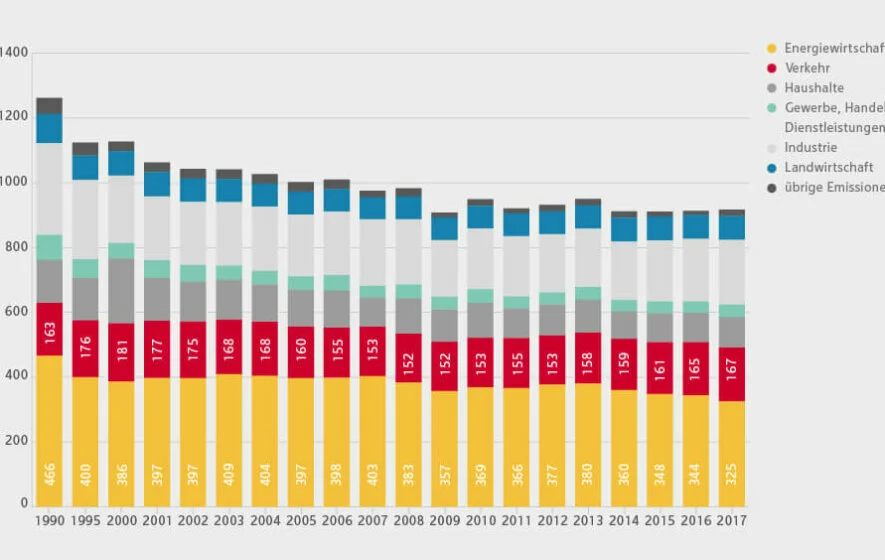 Infografik zum Kohlenstoffdioxid-Ausstoß im Transportsektor