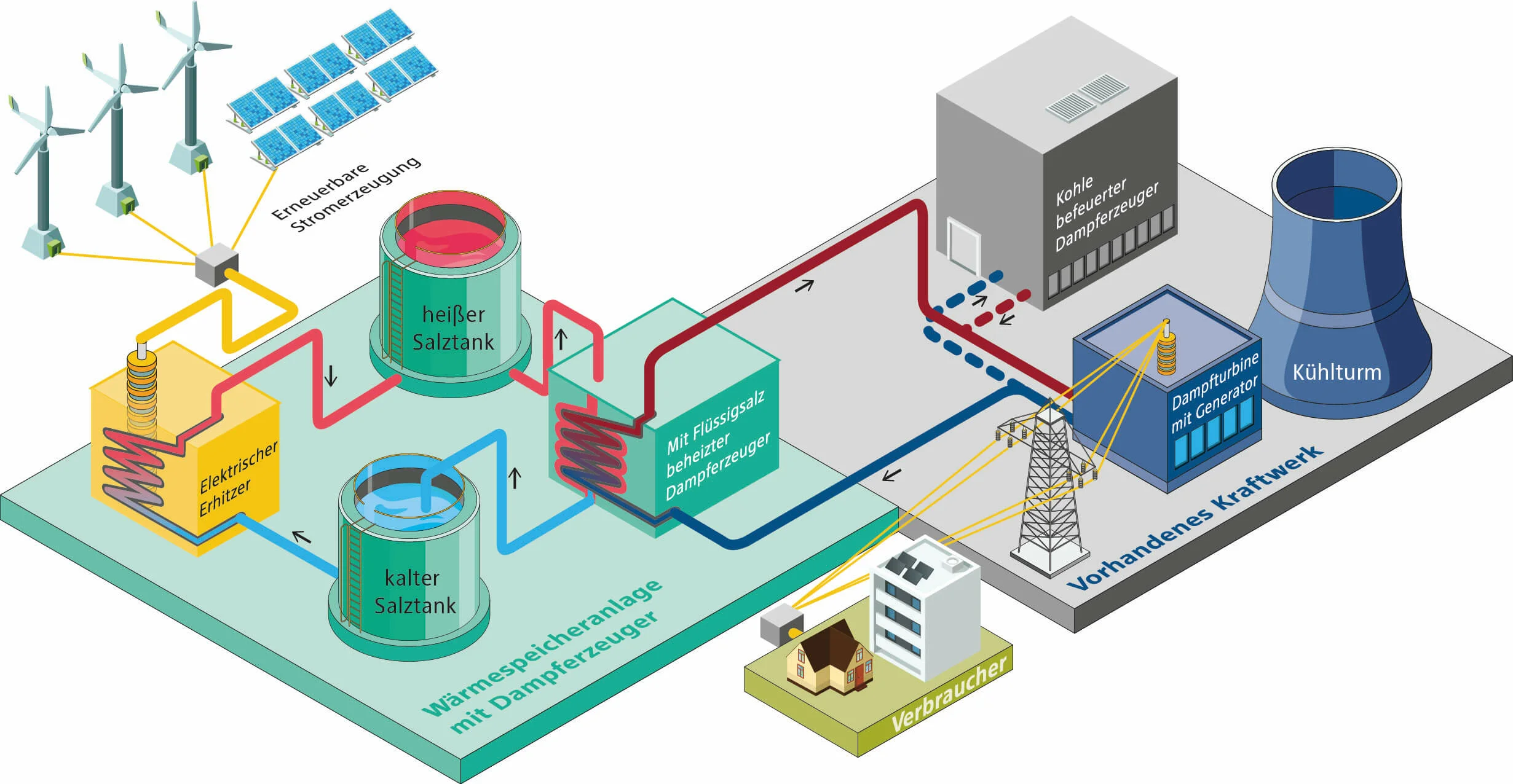 Grafische Darstellung der Kopplung von Erneuerbaren Energien und einem Kohlekraftwerk zu einem Wärmespeicherkraftwerk