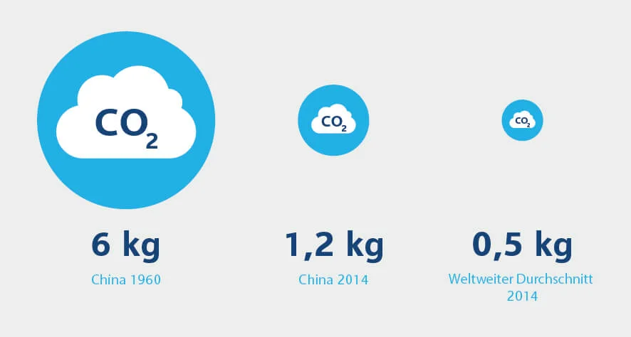 Grafische Darstellung des CO2-Ausstoßes von China in Entwicklung