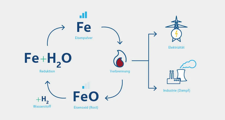 Schematische Darstellung des Kreislaufs der Metallverbrennung