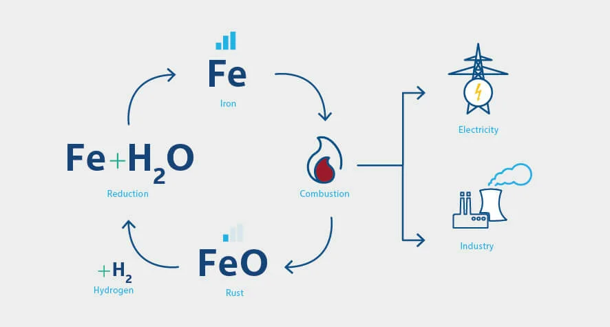 Schematische Darstellung des Kreislaufs der Metallverbrennung