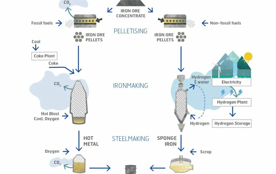 Grafische Darstellung der Funktionsweise des neuen Hybrit Kessels mit Wasserstoff statt Kohlenstoffdioxid