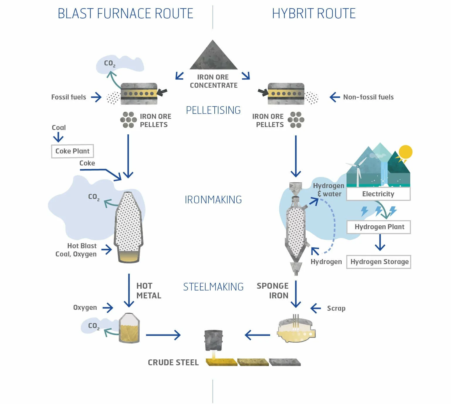 Grafische Darstellung der Funktionsweise des neuen Hybrit Kessels mit Wasserstoff statt Kohlenstoffdioxid