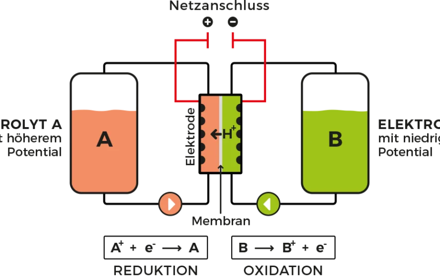 RWE_Enformer_Organic-Flow-Batteries_Grafik