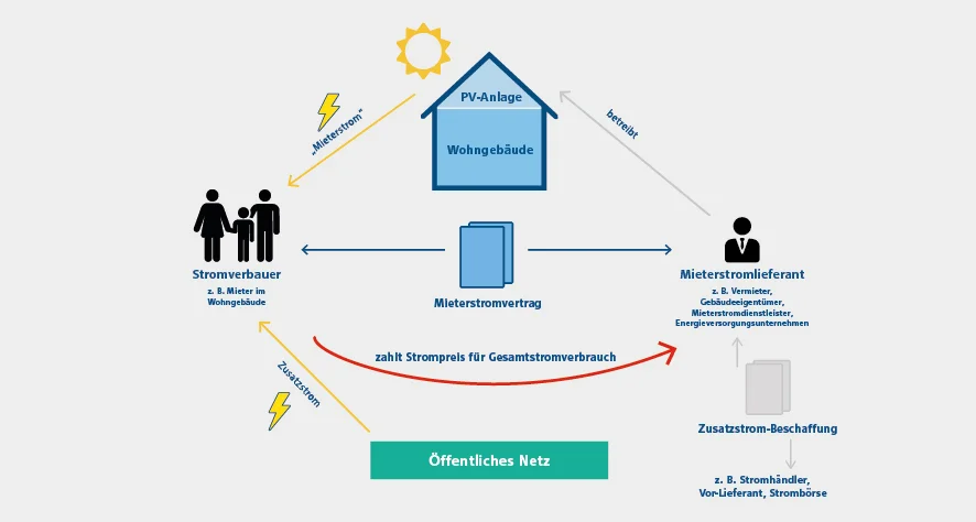 RWE_Enformer_Mieterstrom_20190812