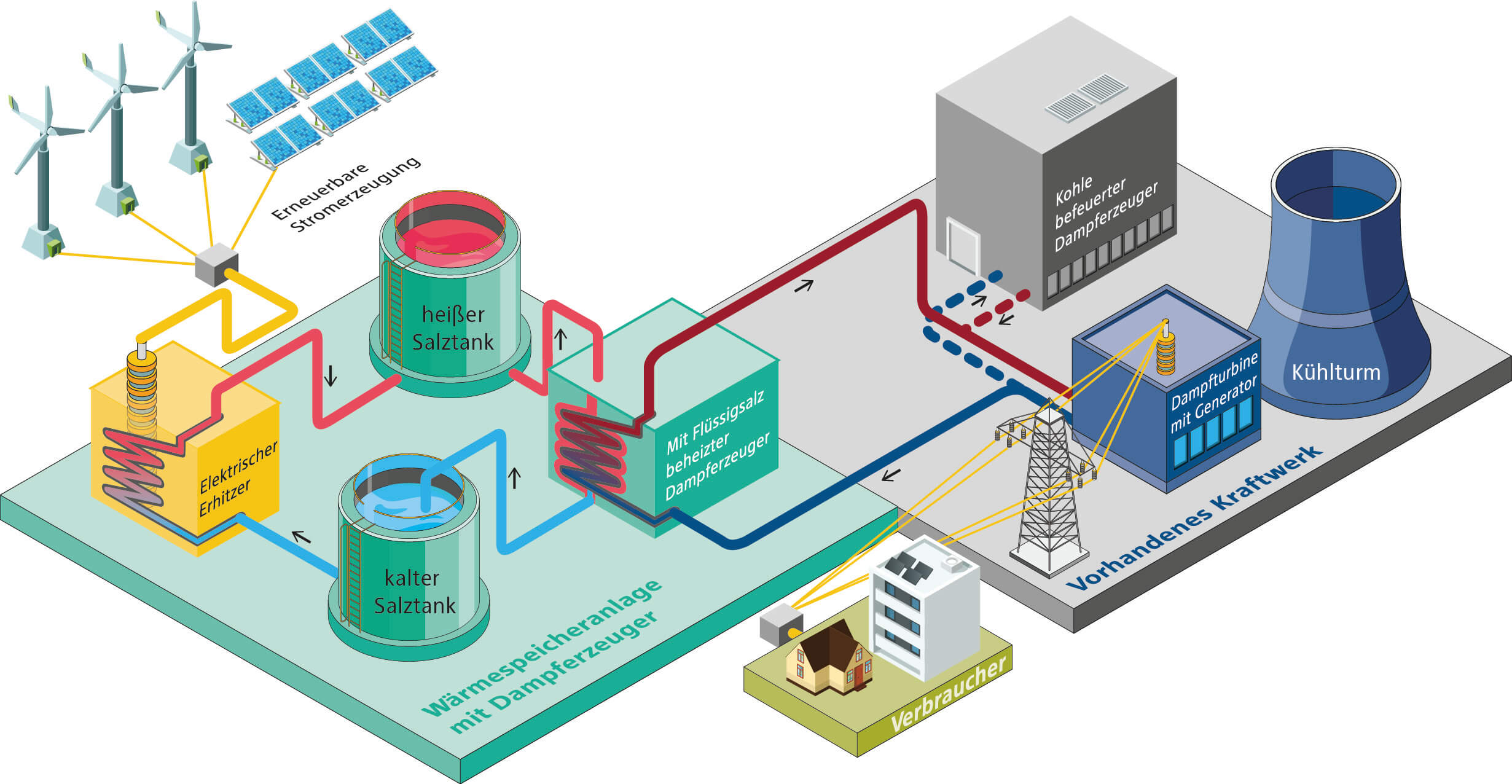 Heat storage. Heat storage