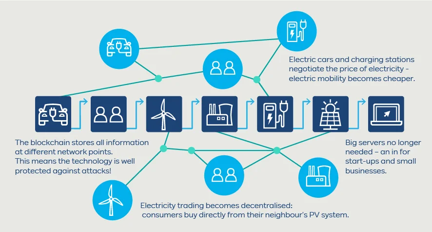 Blockchain_Ernergiesektor_20191114_E