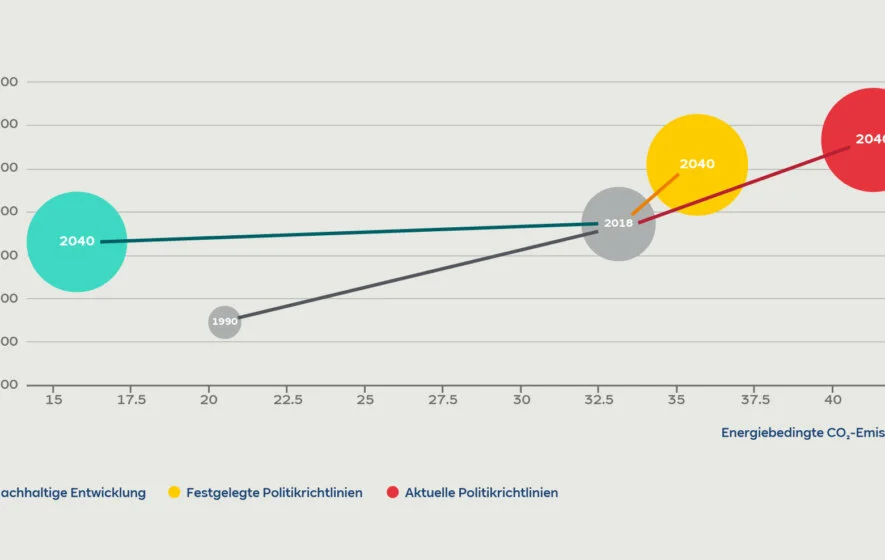 IEA_World-Energy-Outlook_Infografik_2019_20191122_DE