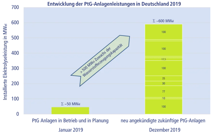 20012_LBST_PtG_Entwicklung_2019_DE