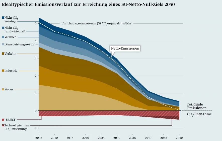 Grafik_Emissionsverlauf_SWP_885x560