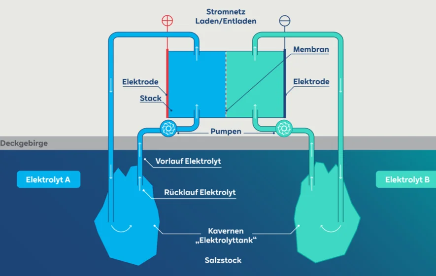 RWE_Infografik_Organic_Flow_Batterien_885x560