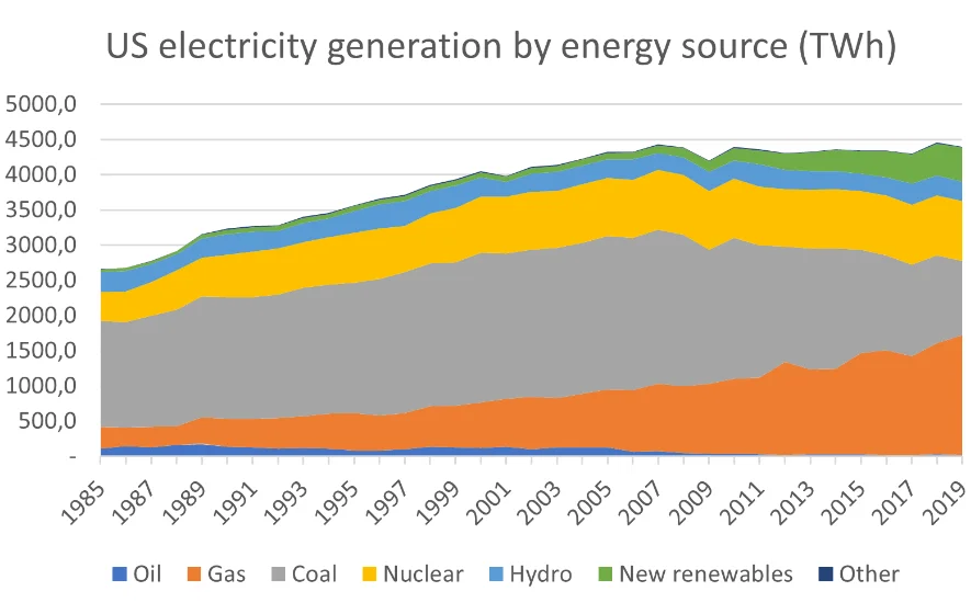 RWE_Enformer_Content_US_coal_Electricity_Generation_885x560
