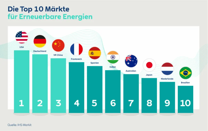 RWE_IHS-Markit-Ranking_Infografiken_TOP-10_20210714_DE