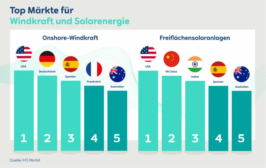 RWE_IHS-Markit-Ranking_Infografiken_TOP-5_20210714_DE