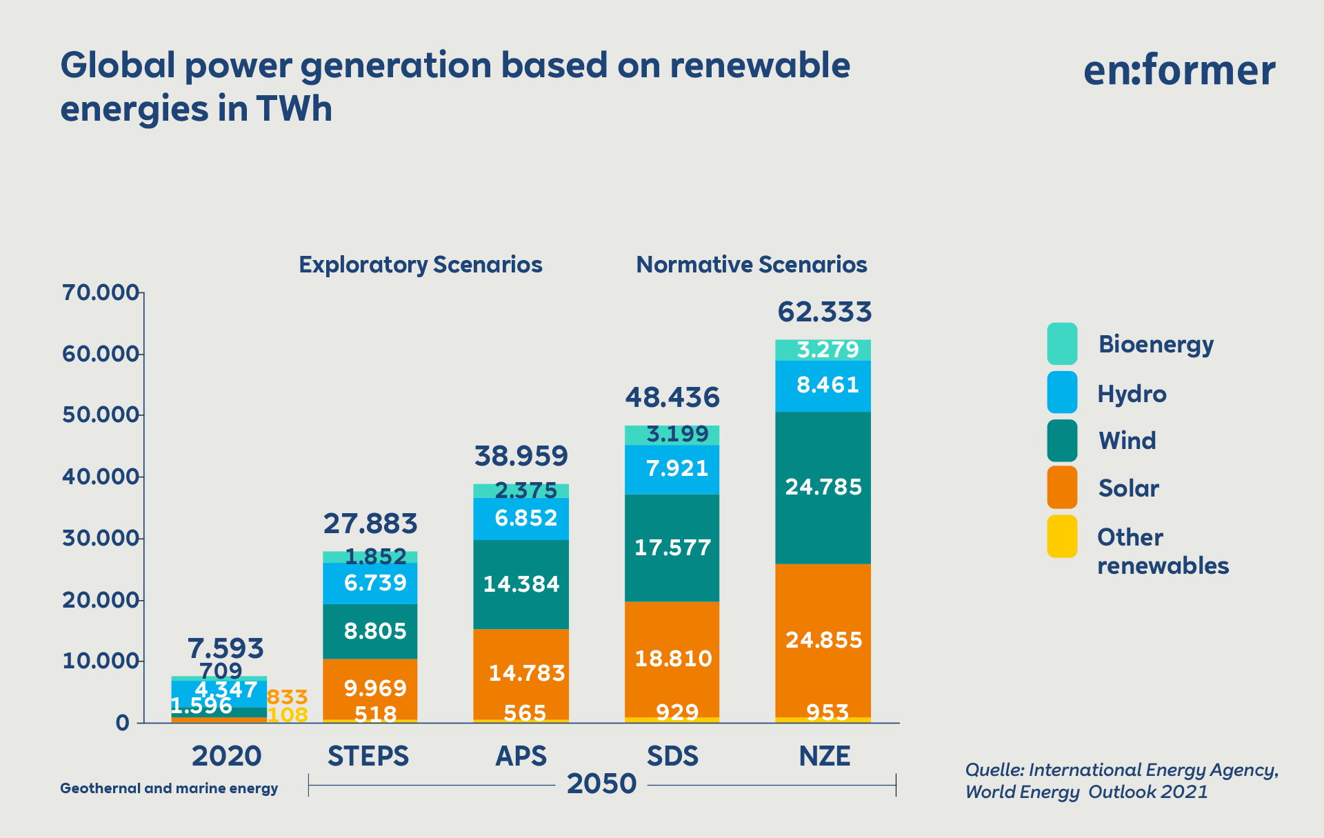 The exploratory and normative scenarios of the IEA enformer