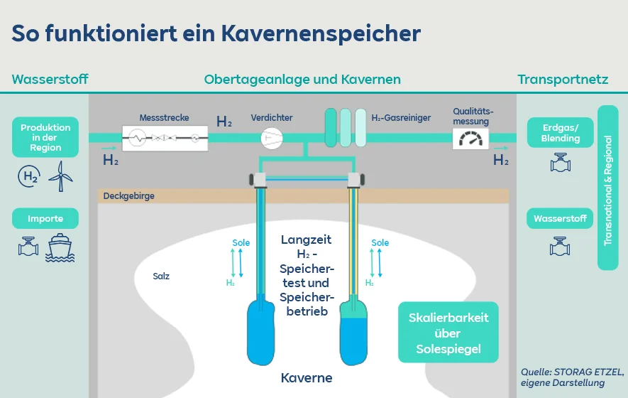 RWE_Enformer_H2Cast-Artikel_Kavernenspeicher_DE