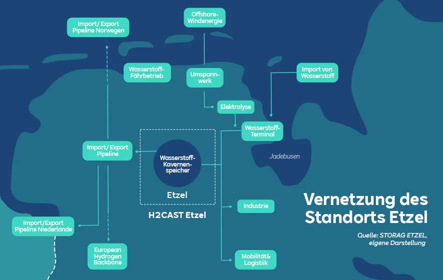 RWE_Enformer_H2Cast-Artikel_Vernetzung_DE