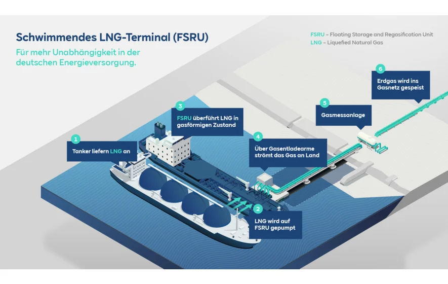 RWE-enformer-Infografik-FSRU-885x560