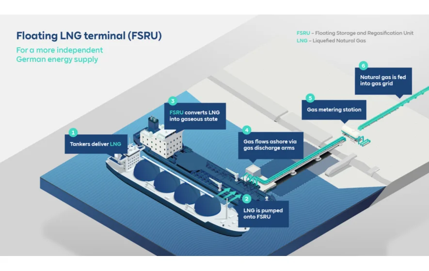 RWE-enformer-Infografik-FSRU-EN-885x560